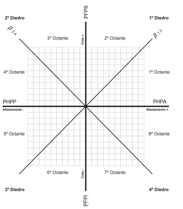 Sistema de dupla projeção ortogonal Geometria Descritiva descomplicada