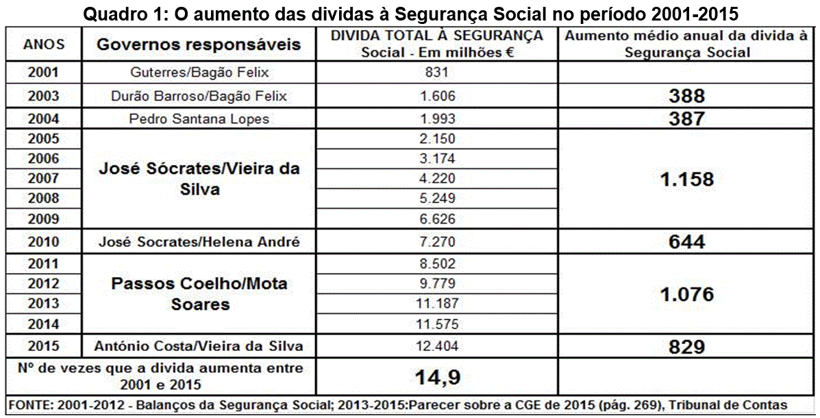 Dividas SS 2001-2015 Dividas SS 2001-2015