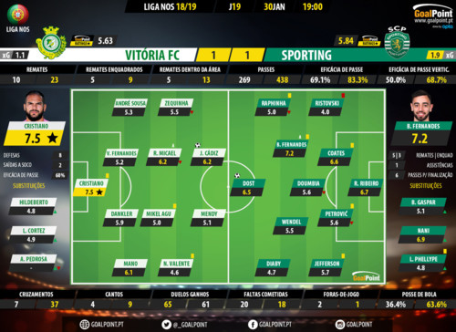 GoalPoint-Setúbal-Sporting-LIGA-NOS-201819-Rating